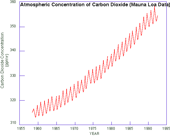 Changes In Concentration Of Atmospheric Carbon Dioxide Other Greenhouse Gases And Aerosols