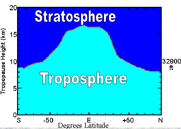 The height of the tropopause