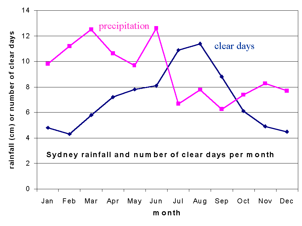 what is the average winter temperature in sydney australia